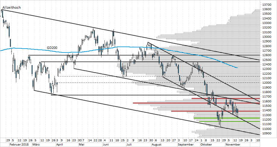 Chart DAX