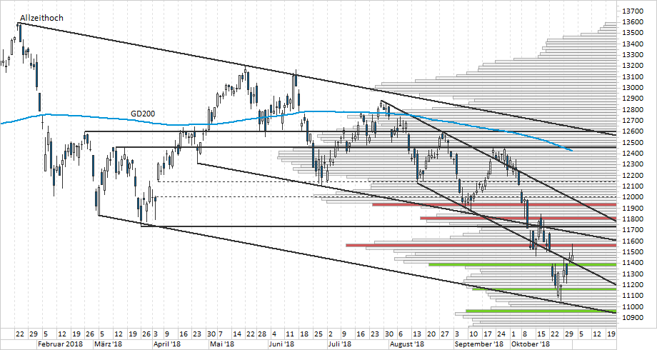 Chart DAX