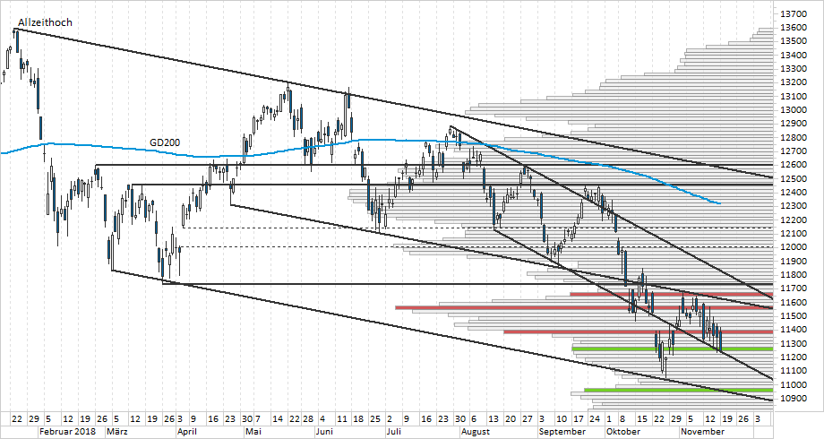 Chart DAX