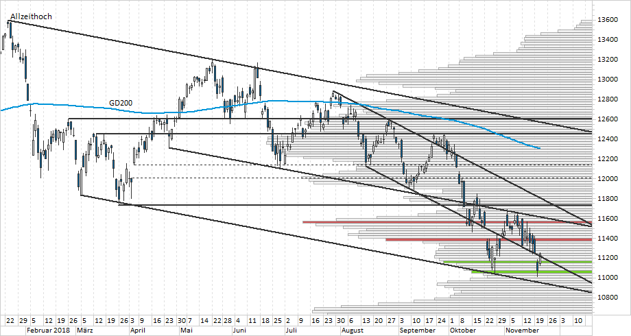 Chart DAX