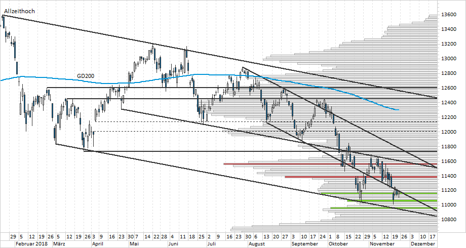 Chart DAX