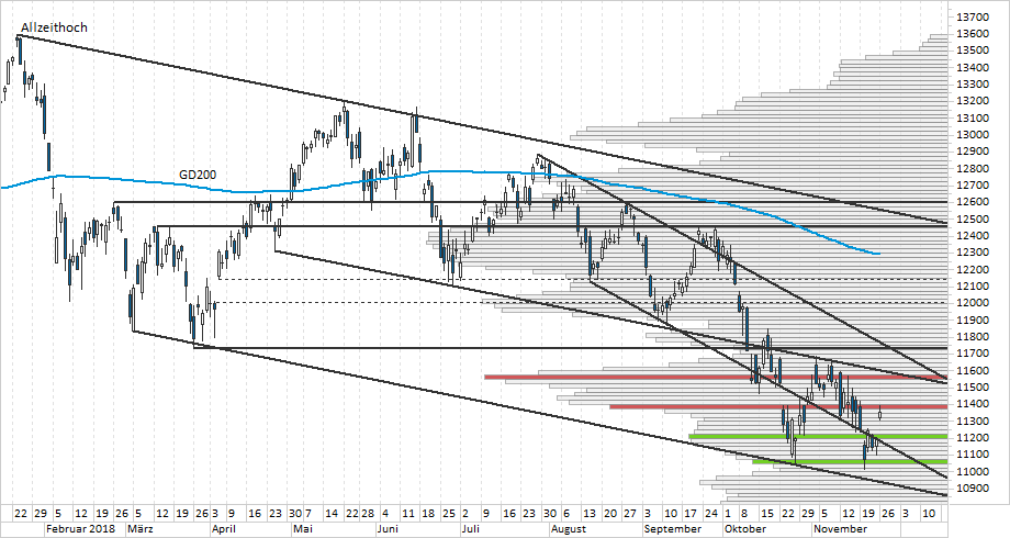 Chart DAX