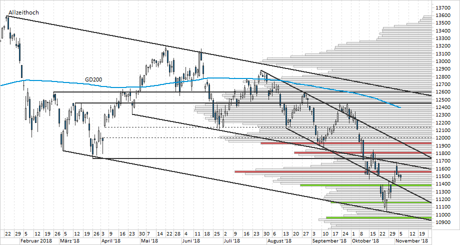 Chart DAX