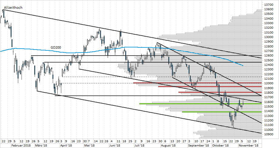 Chart DAX