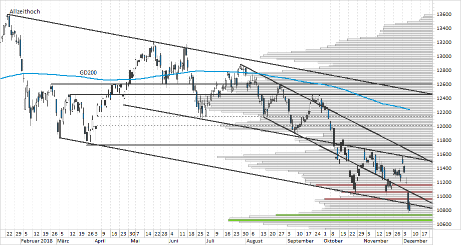 Chart DAX