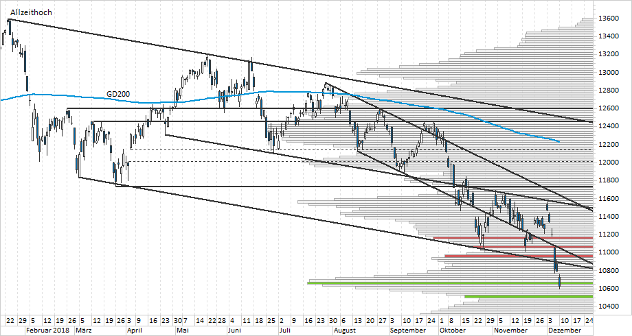 Chart DAX