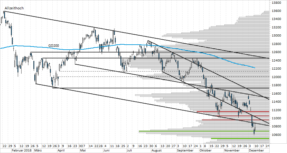 Chart DAX