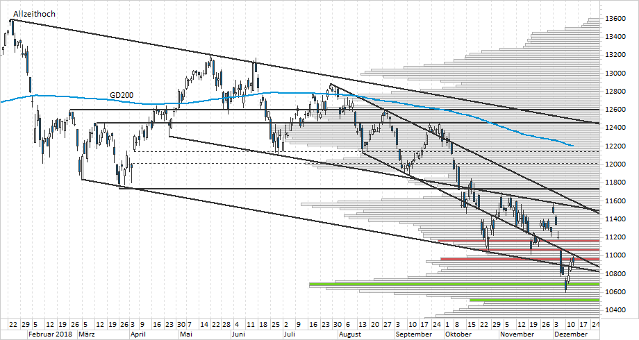 Chart DAX