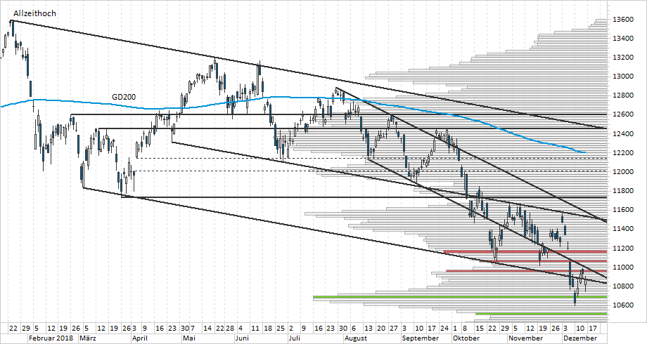 Chart DAX