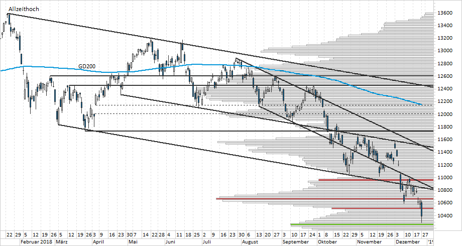 Chart DAX