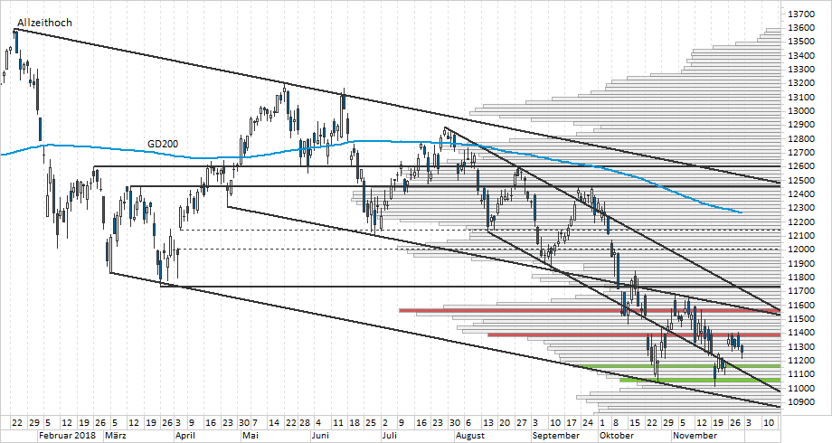 Chart DAX