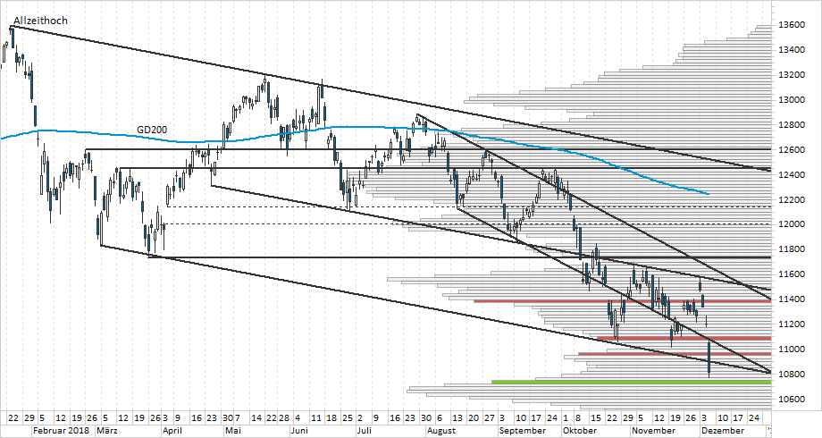 Chart DAX