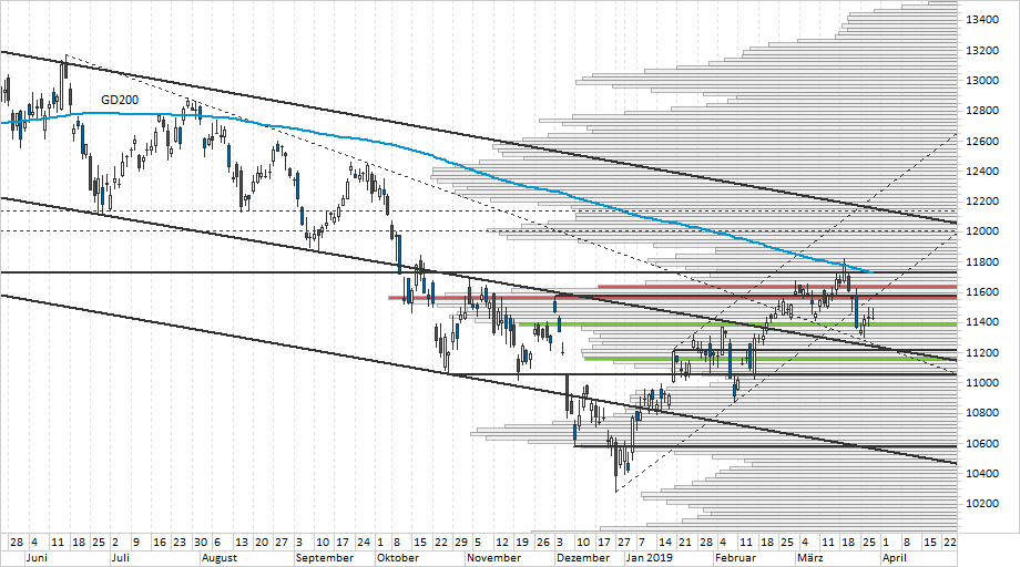 Chart DAX