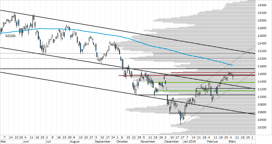 Chart DAX