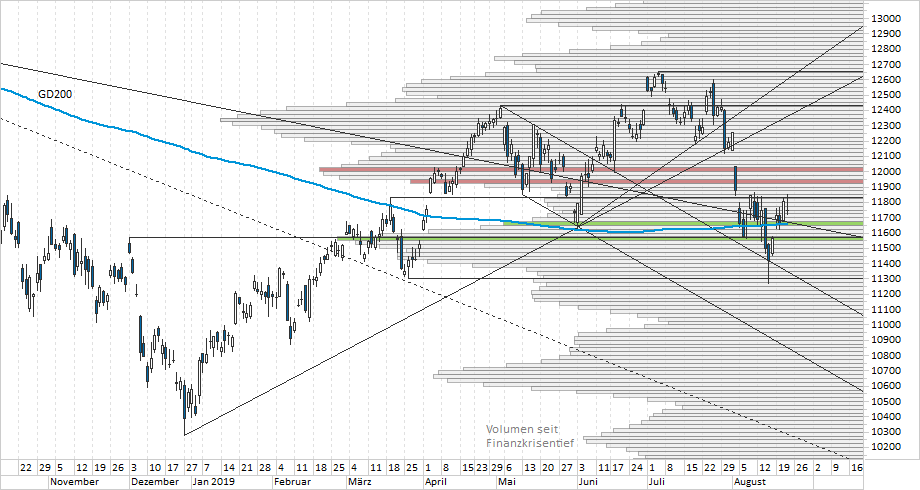 Chart DAX