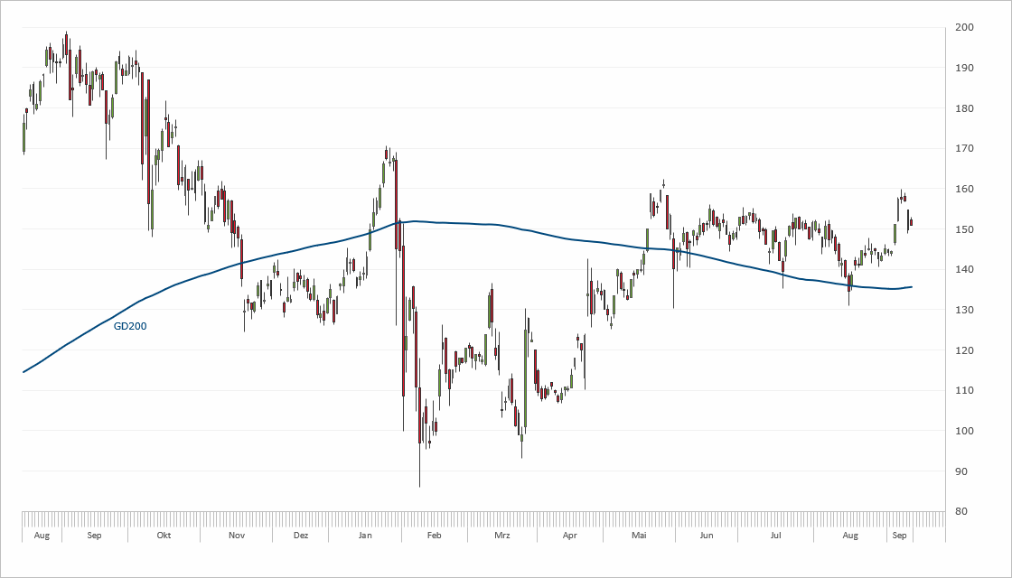 Chart Wirecard