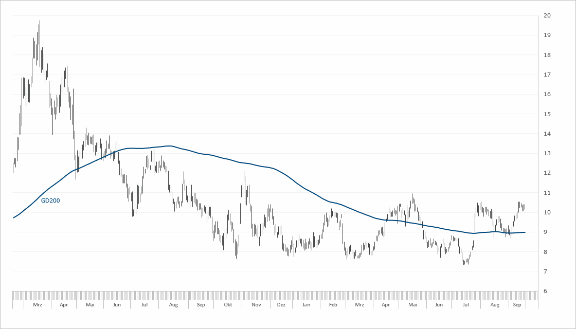 Chart Aixtron