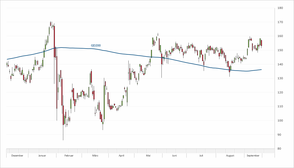 Chart Wirecard