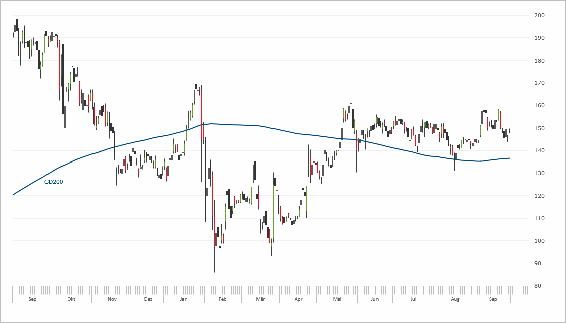 Chart Wirecard