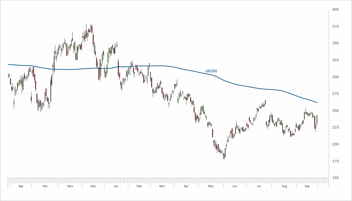 Chart Tesla