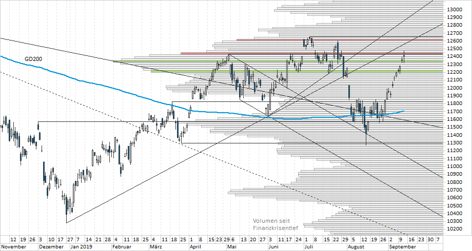 Chart DAX