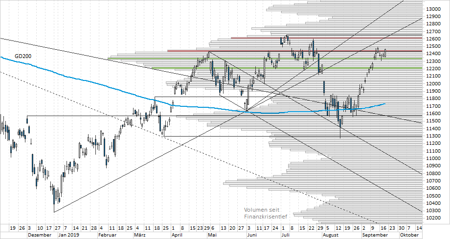 Chart DAX Chart DAX