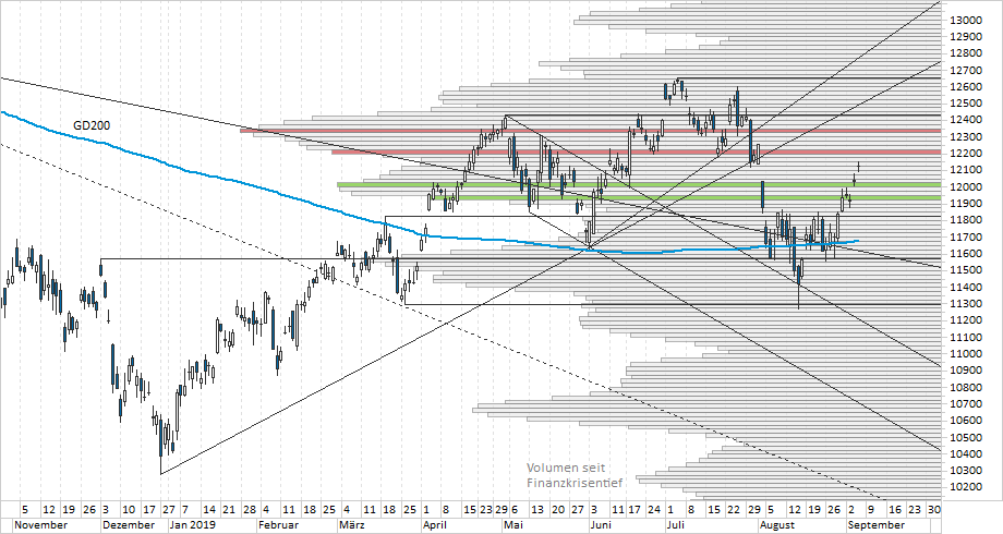 Chart DAX Chart DAX