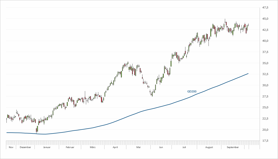 Chart Dialog Semiconductor