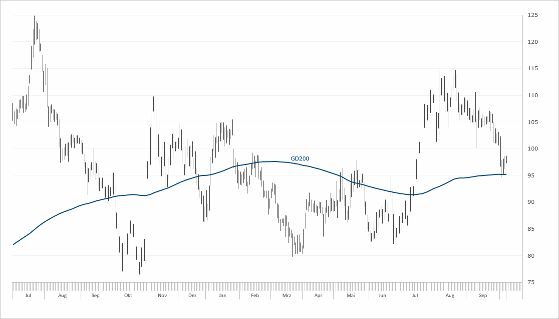 Chart Morphosys