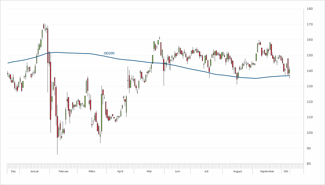 Chart Wirecard