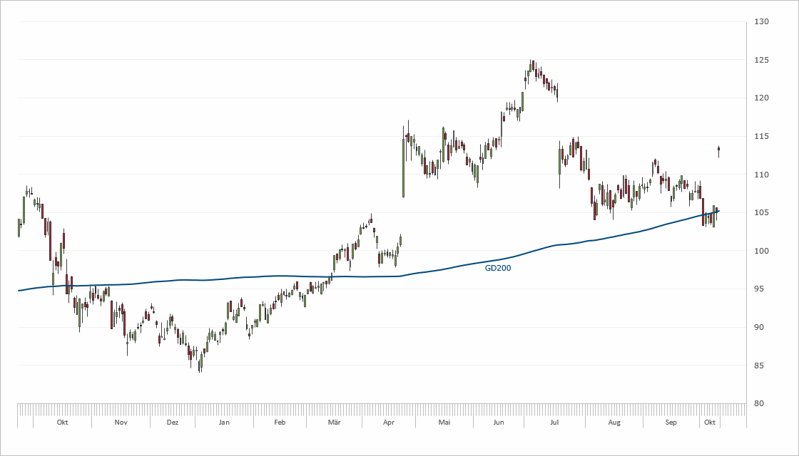 Chart SAP