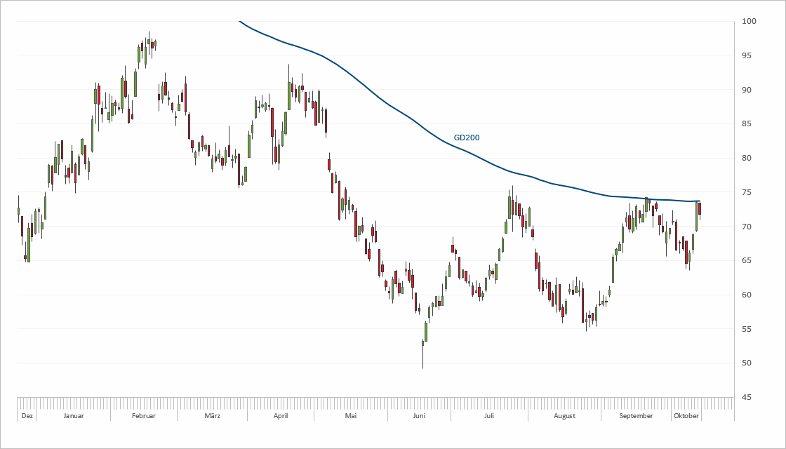 Chart Siltronic