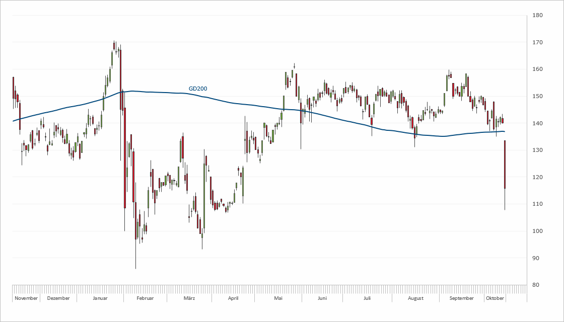 Chart Wirecard