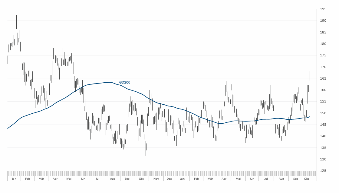 Chart Volkswagen