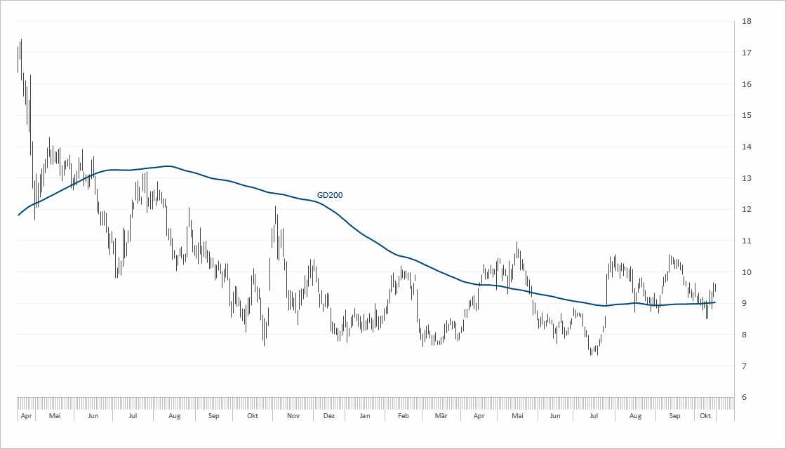 Chart Aixtron