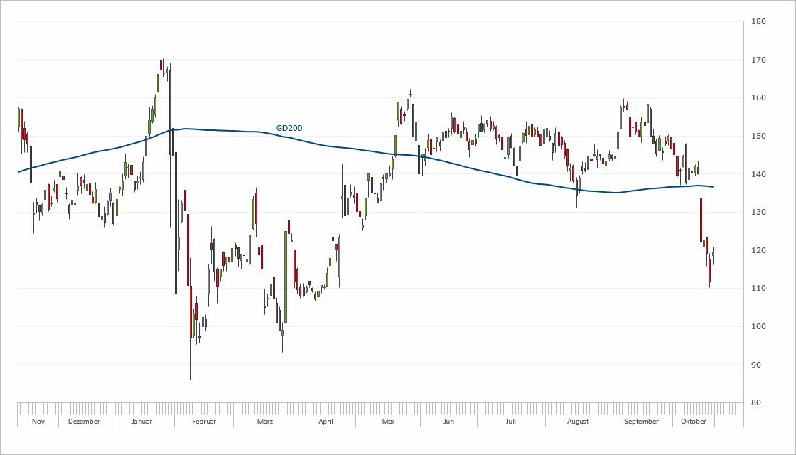 Chart Wirecard