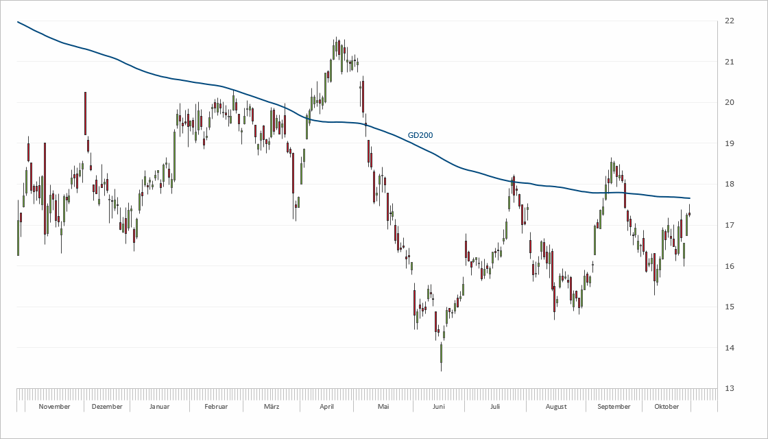 Chart Infineon