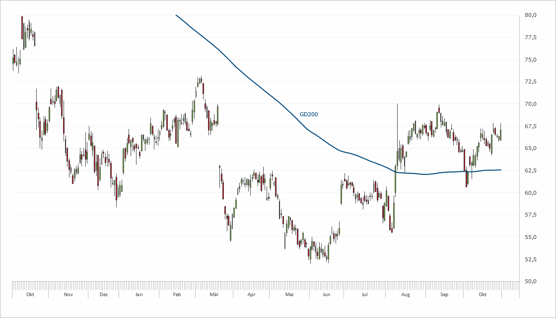 Chart Bayer