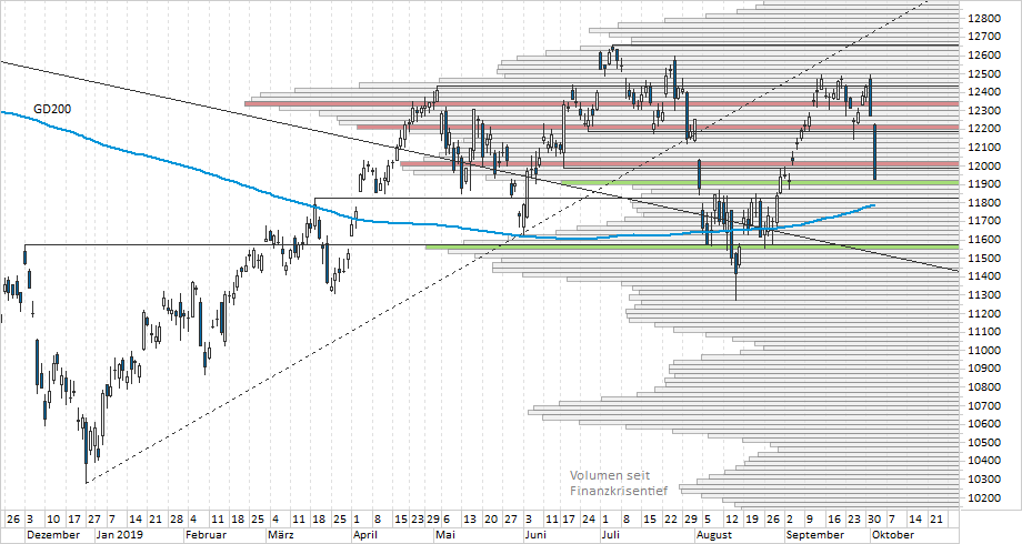 Chart DAX Chart DAX