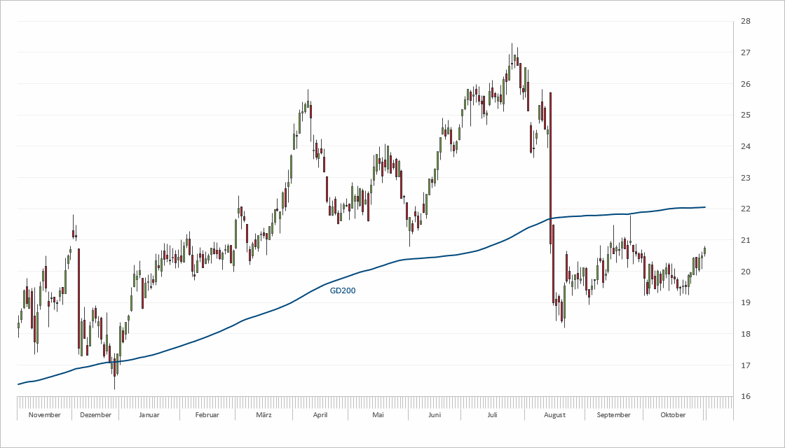 Chart Evotec