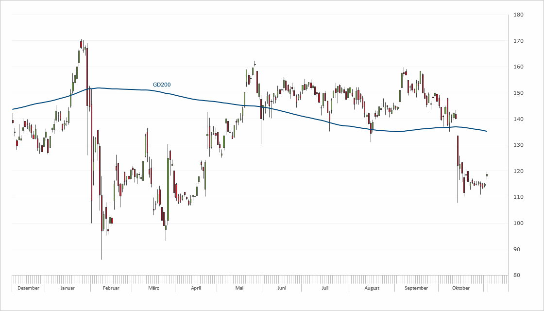 Chart Wirecard