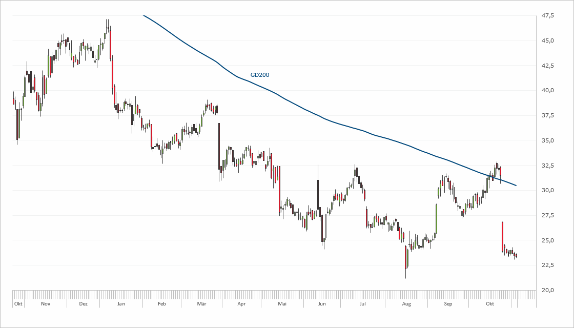 Chart 1&1 Drillisch