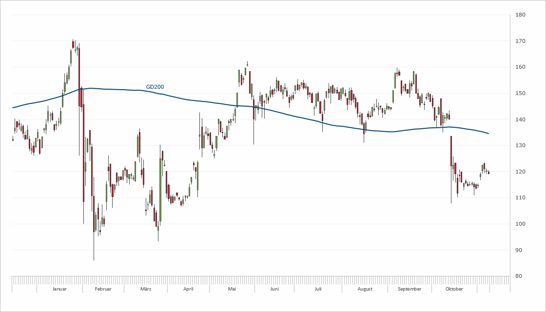 Chart Wirecard Chart Wirecard