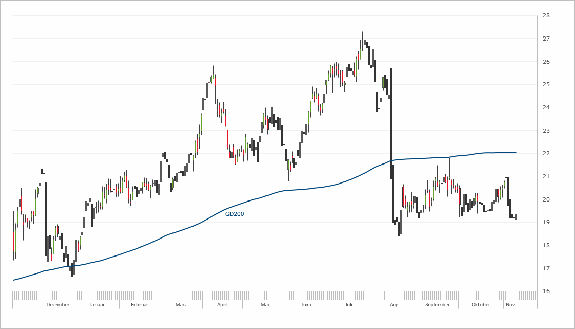 Chart Evotec