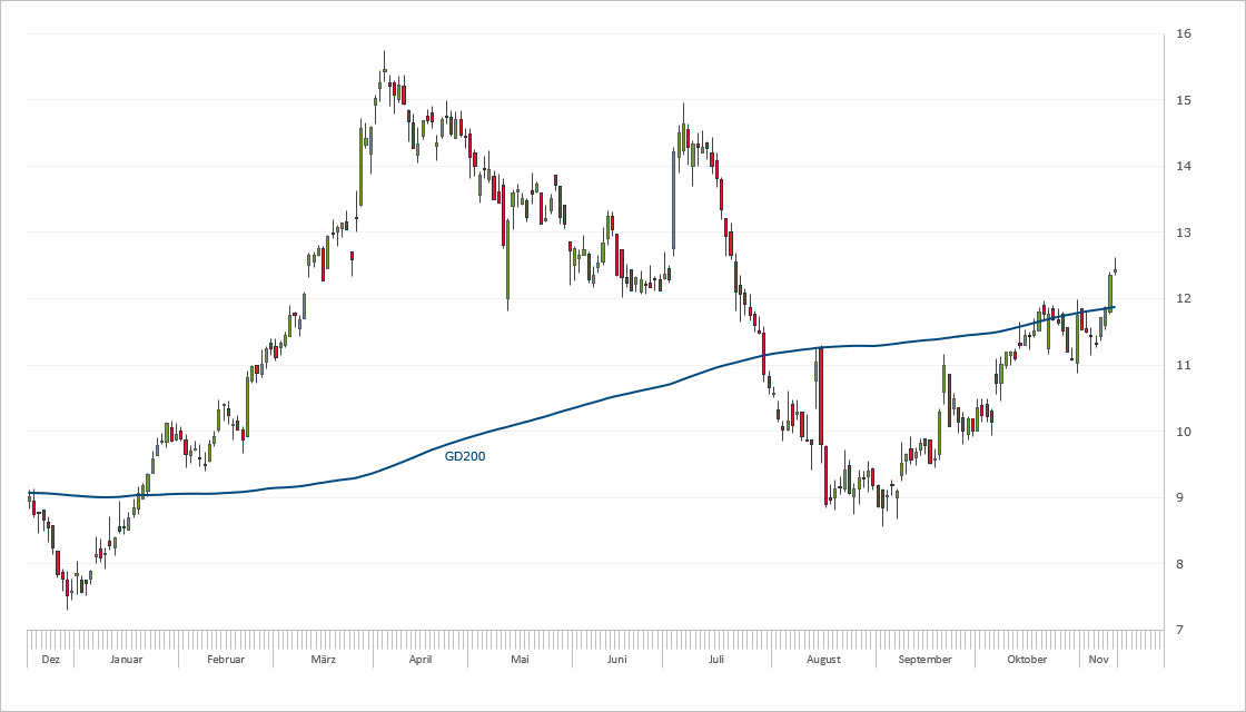 Chart Nordex