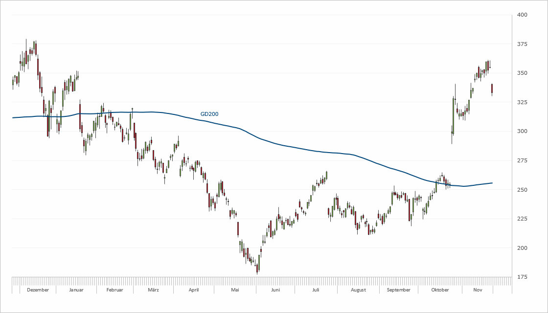 Chart Tesla