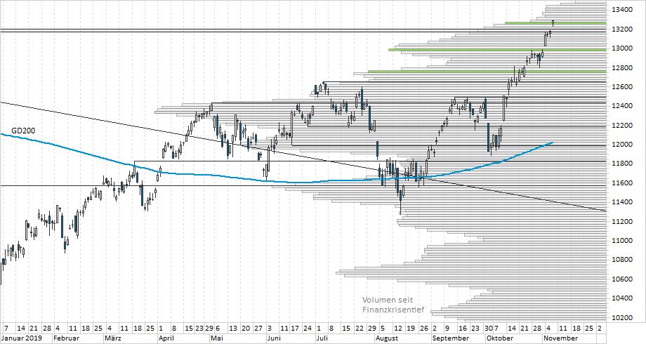 Chart DAX Chart DAX
