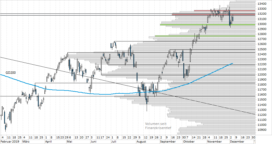 Chart DAX Chart DAX